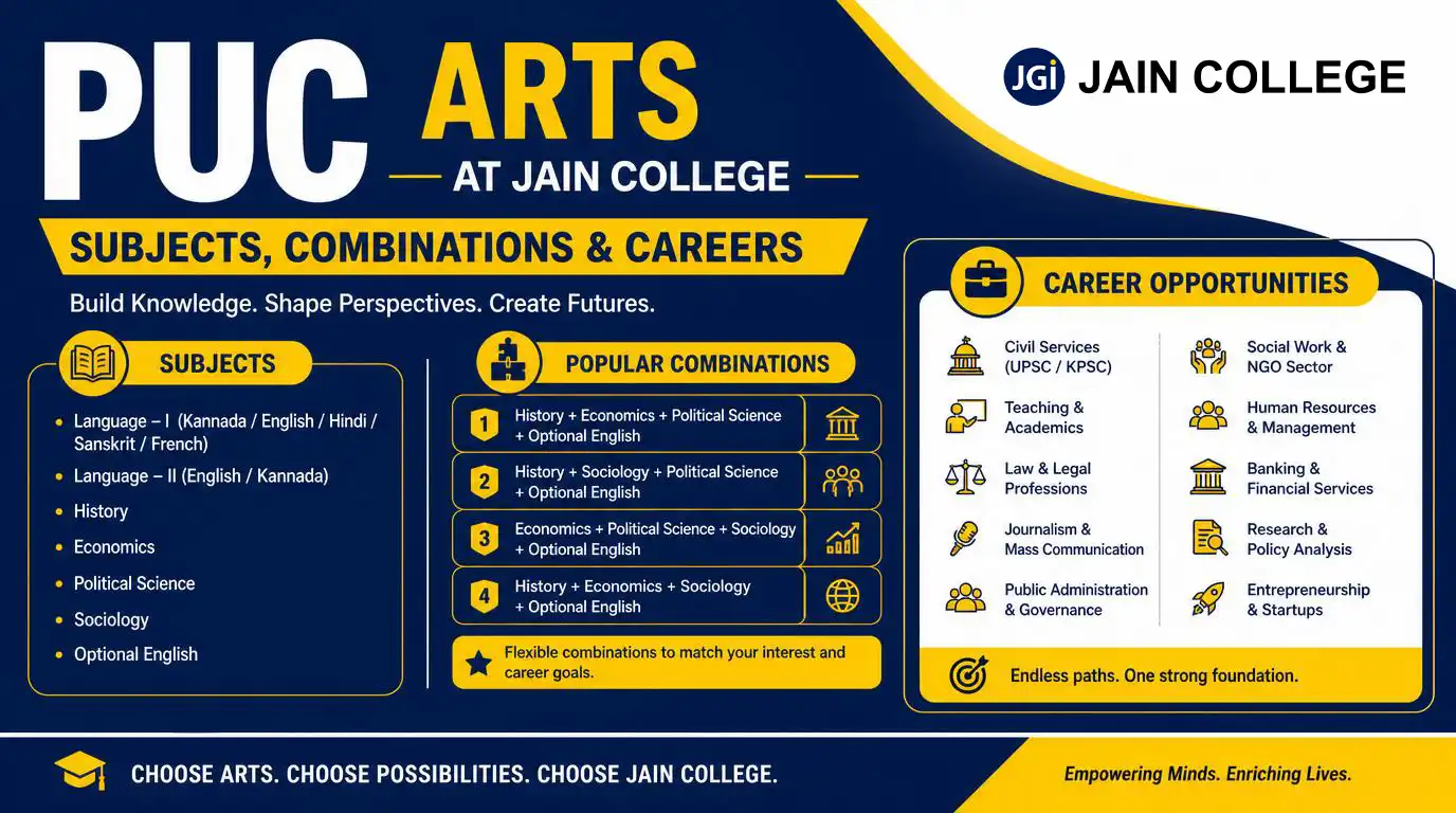 PUC Arts at JAIN College: Subjects, Combinations & Career